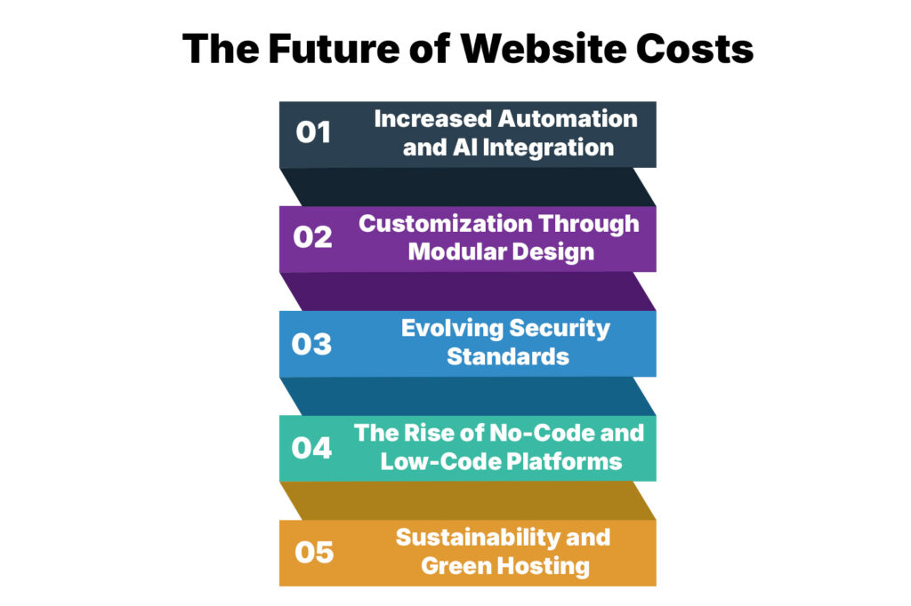 The Future of Website Costs