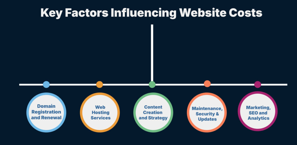 Key Factors Influencing Website Costs