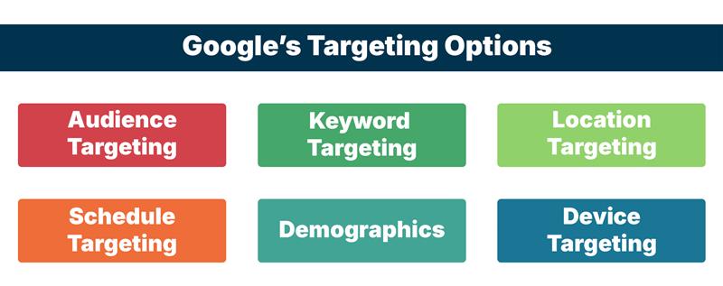 Google’s Targeting Options