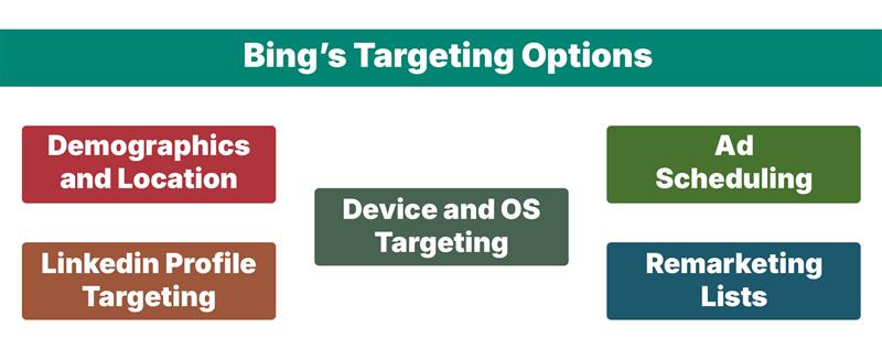 Bing’s Targeting Options