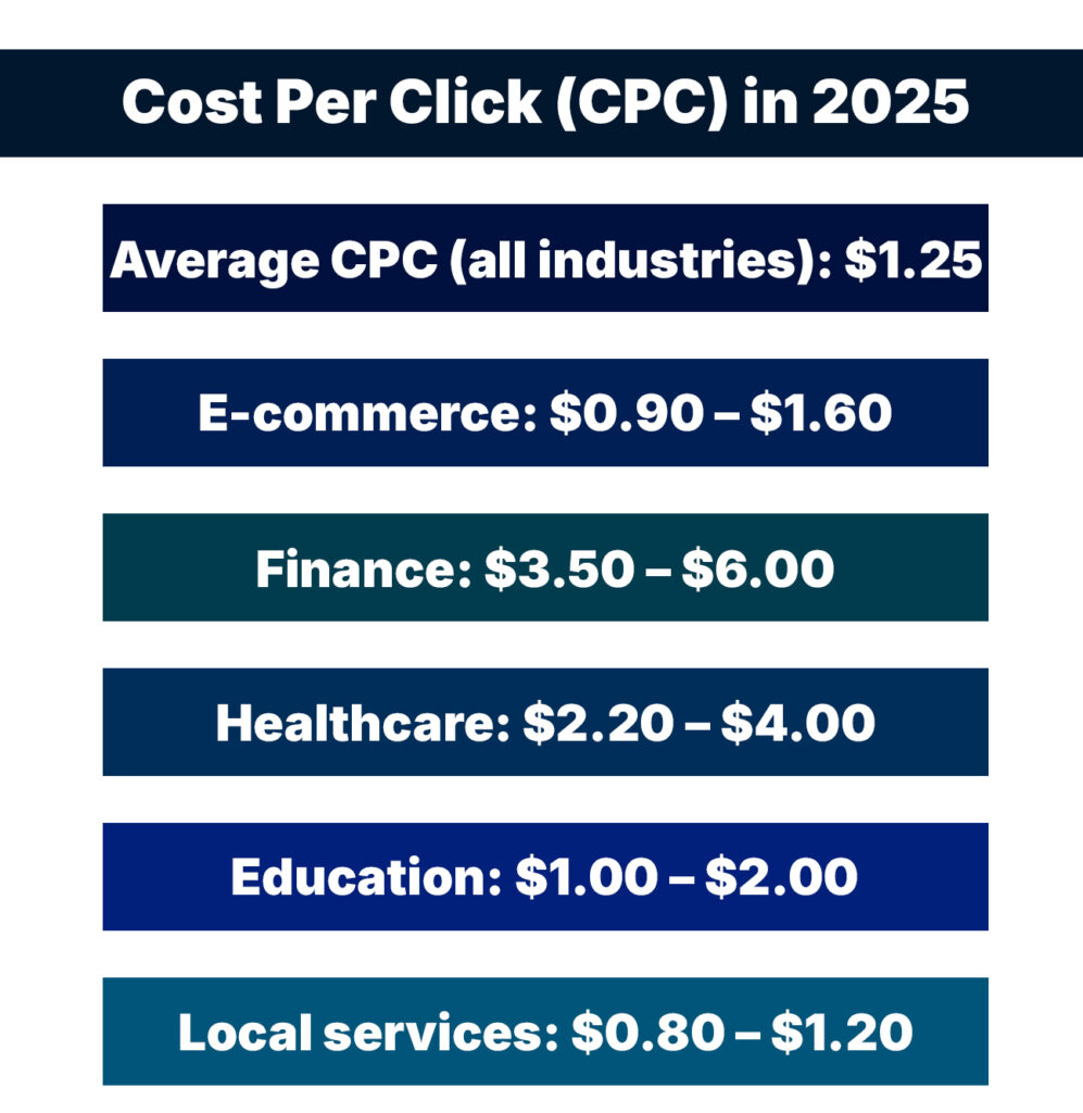 Cost Per Click (CPC) in 2025