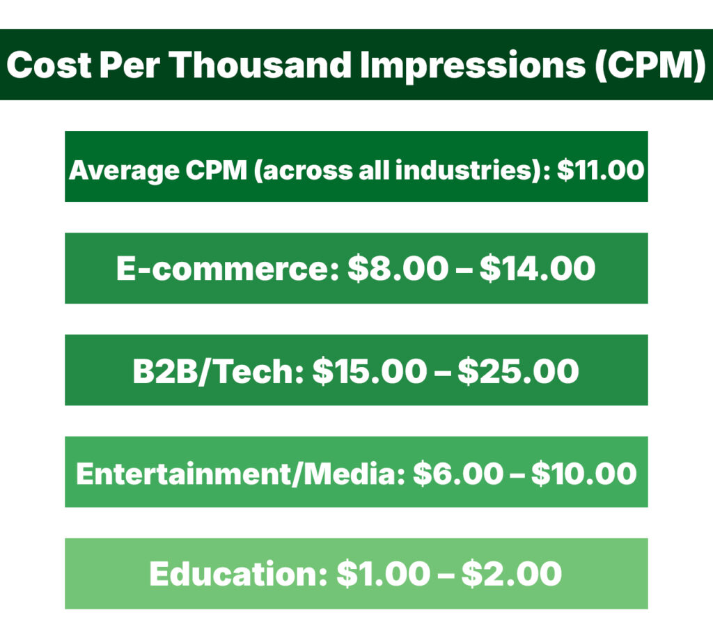 Cost Per Thousand Impressions (CPM)