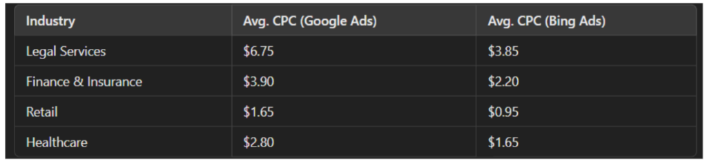 Comparison based on industry averages