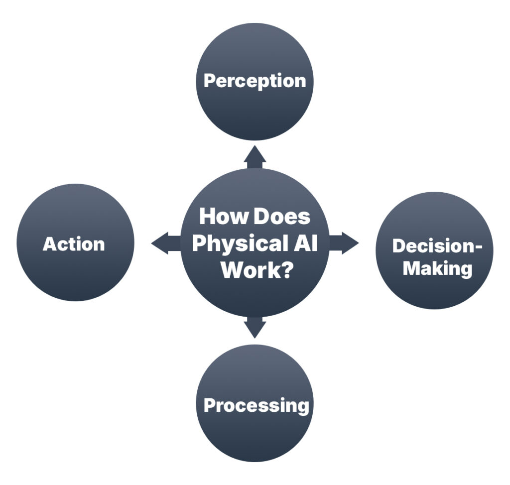 How Does Physical AI Work?