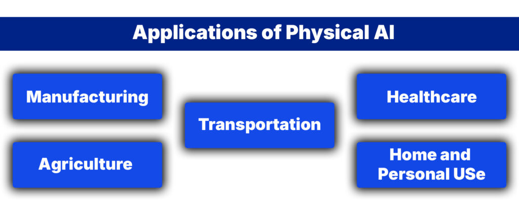 Applications of Physical AI