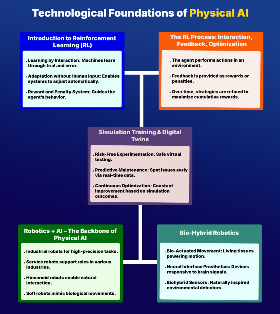 Technological Foundations of Physical AI