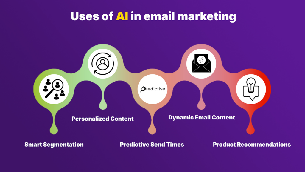 Uses of AI in email marketing