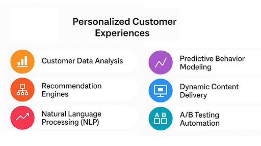 Personalized Customer Experiences