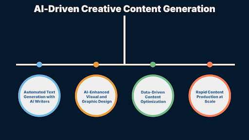 AI-Driven Creative Content Generation