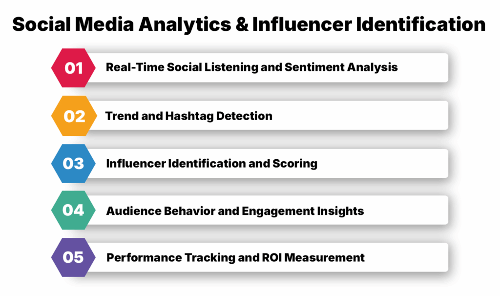 Social Media Analytics & Influencer Identification