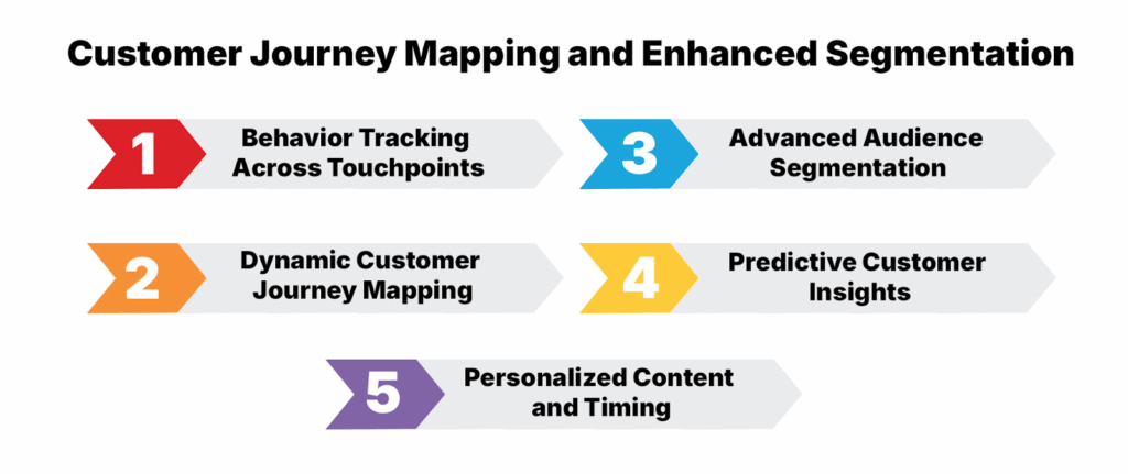 Customer Journey Mapping and Enhanced Segmentation