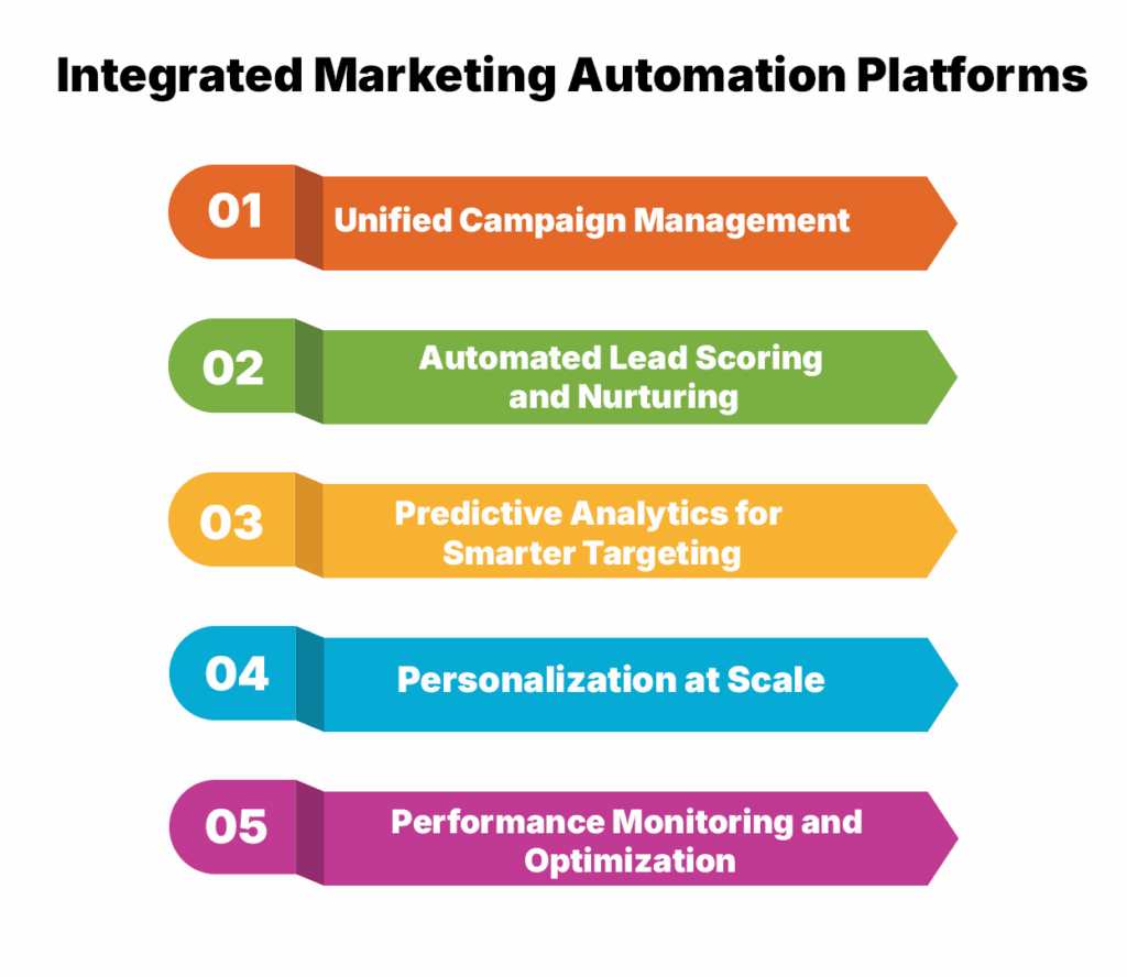 Integrated Marketing Automation Platforms