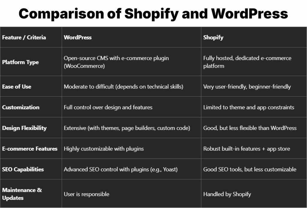 Comparison of Shopify and WordPress