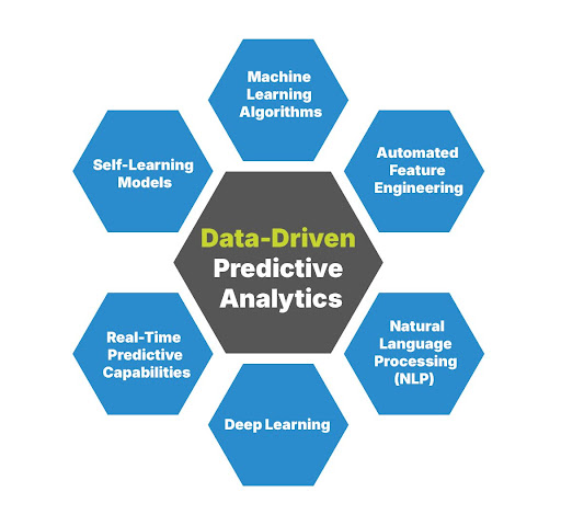 Data-Driven Predictive Analytics