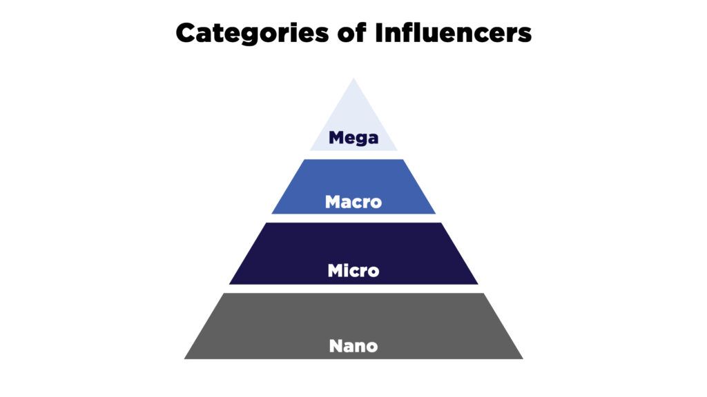 Categories of Influencers