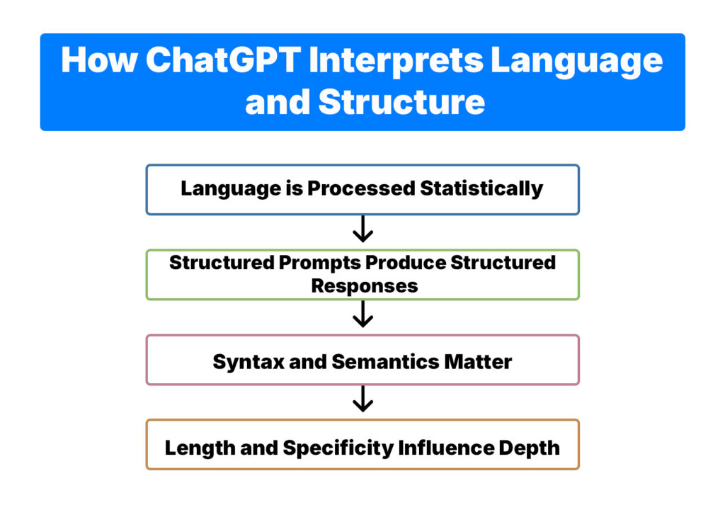 How ChatGPT Interprets Language and Structure