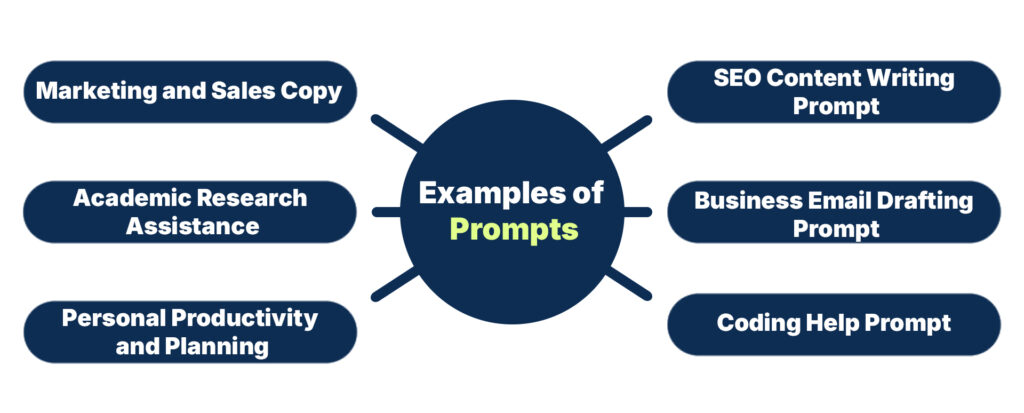 Examples of Prompts