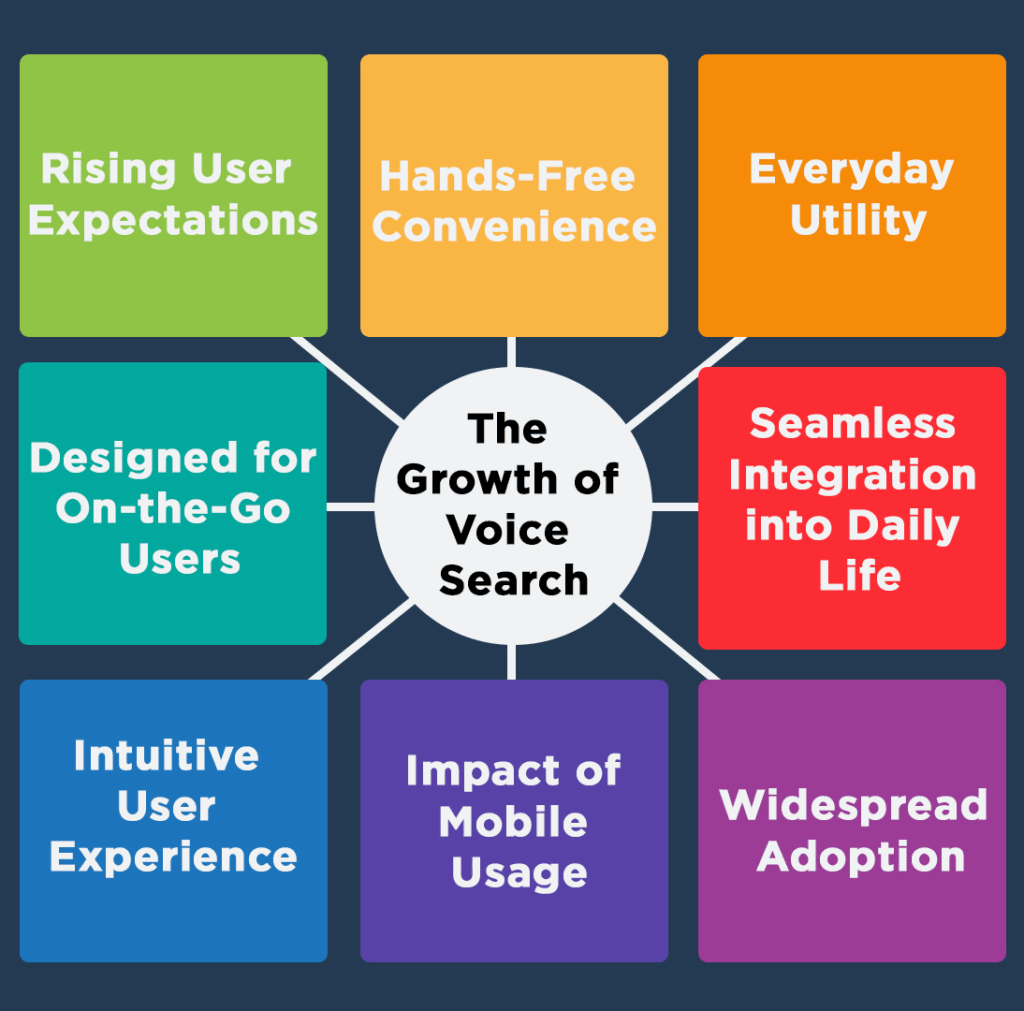 The Growth of Voice Search