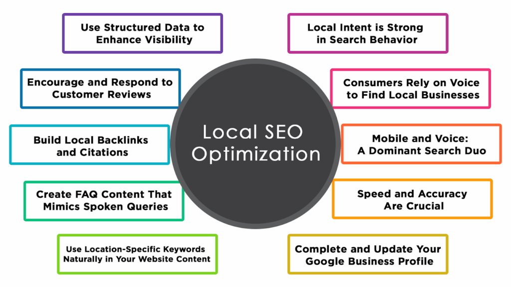 Local SEO Optimization