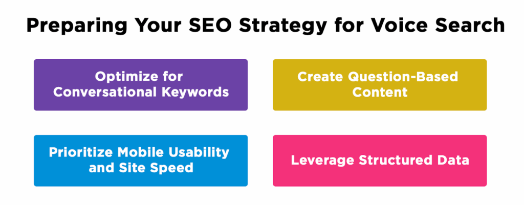 Preparing Your SEO Strategy for Voice Search