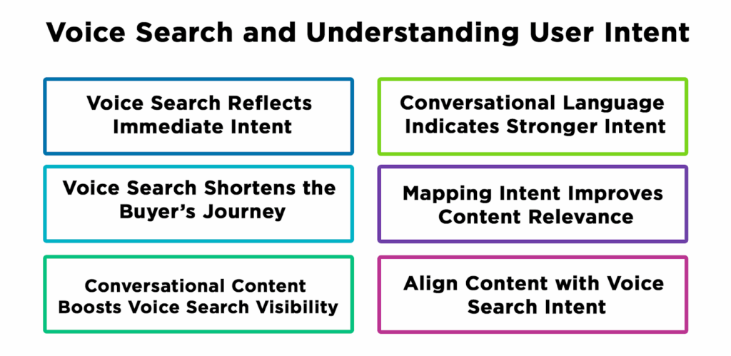 Voice Search and Understanding User Intent