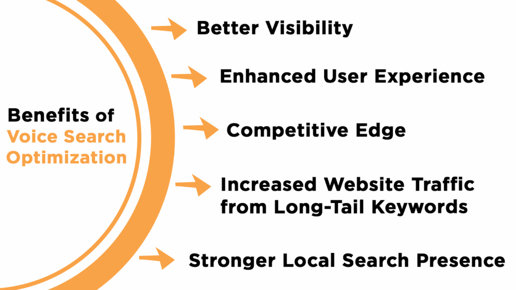 Benefits of Voice Search Optimization