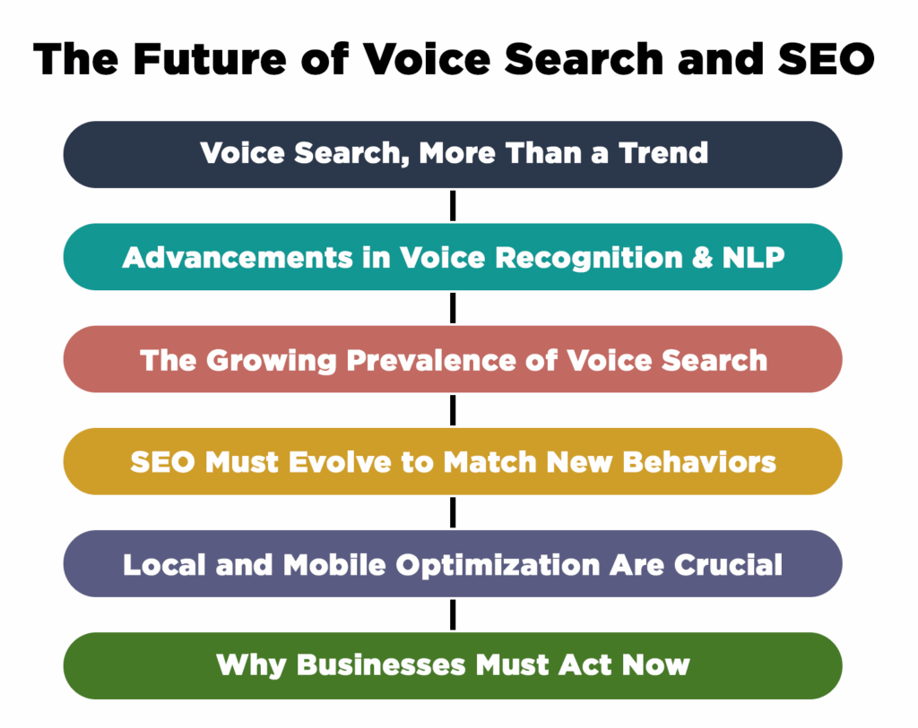 The Future of Voice Search and SEO