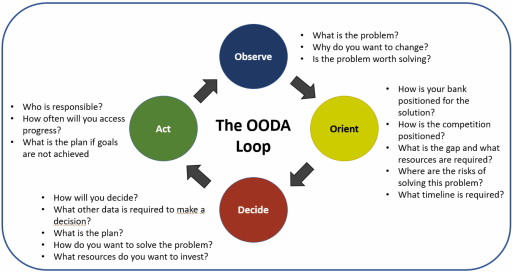 The Four Phases of the OODA Loop