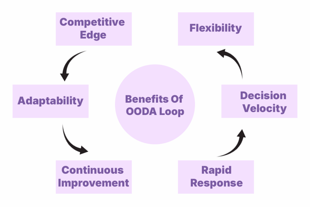 Benefits of OODA Loop