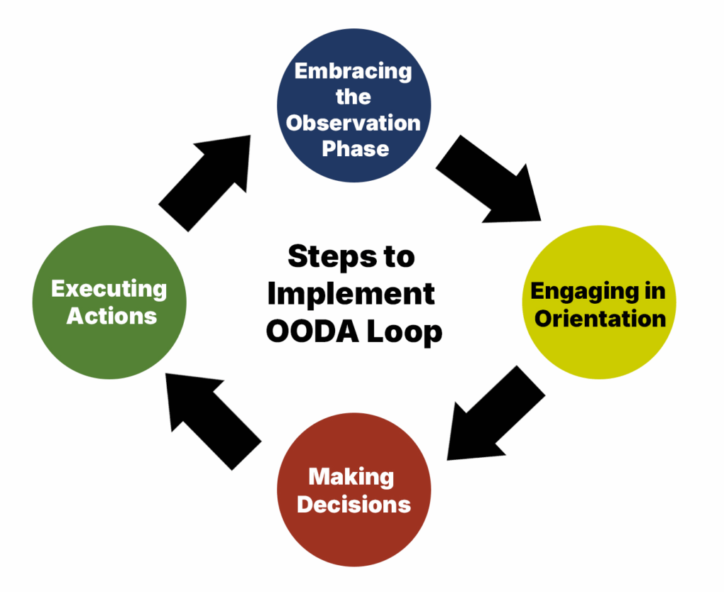 Steps to Implement OODA Loop