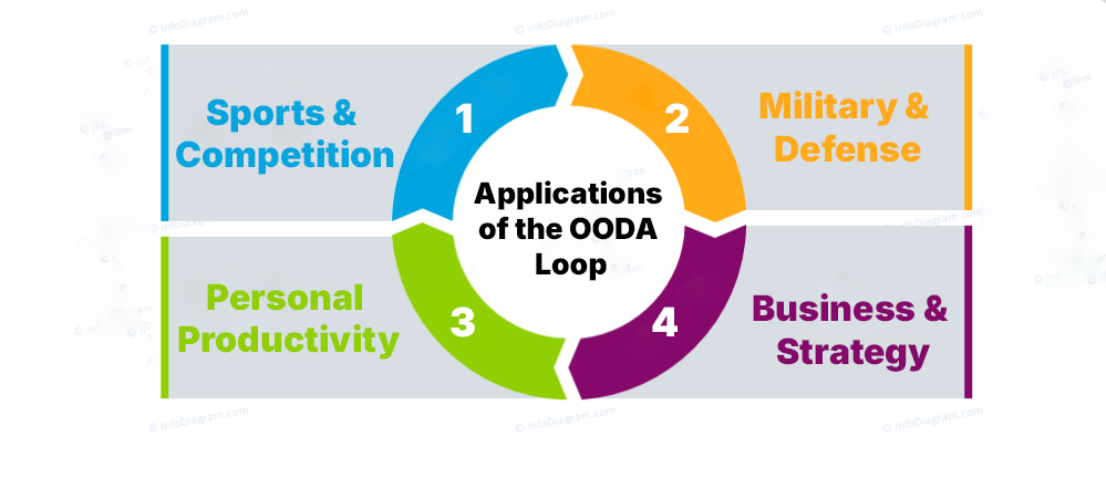 Case Study and Applications of the OODA Loop