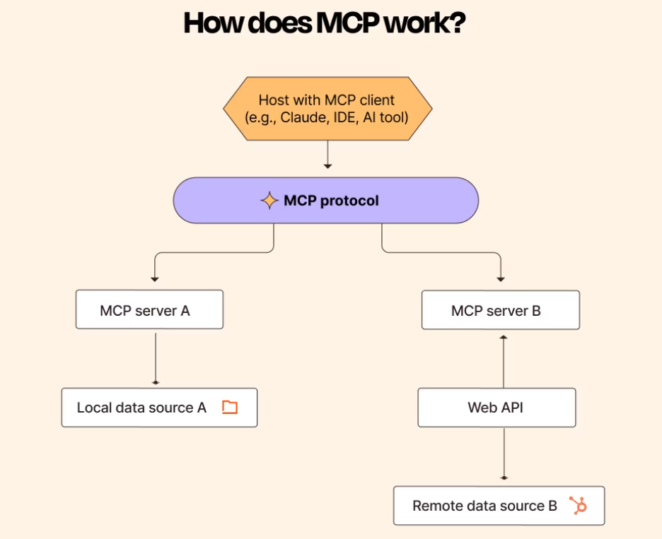 How does MCP work?