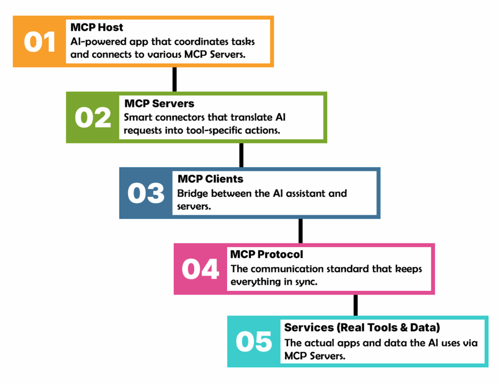 The Model Context Protocol (MCP) introduces a standardized architecture that allows AI assistants to communicate with external systems. At its core, MCP is built around a few essential components that work together to enable seamless data access and action execution. MCP Host The MCP Host is the AI-powered application, like Claude Desktop, an IDE, or another intelligent tool acting as an agent. It connects to one or more MCP Servers, each offering access to different tools or data sources. Some servers connect to local resources (like files or databases on your device). Others connect to remote services (like cloud APIs or SaaS platforms). MCP Servers An MCP Server acts like a translator between the AI and a tool. It takes structured requests from the AI, like “Get today’s sales report” — and converts them into commands the tool understands. Examples: A GitHub server might turn “List my open pull requests” into an API call. A File server could save a text summary directly to your desktop. A YouTube server might transcribe video links in real time. MCP Servers also handle: Tool discovery – letting the AI know what actions are available Command execution – translating and running the action Result formatting – packaging responses in a format the AI understands Error handling – providing helpful feedback if something goes wrong