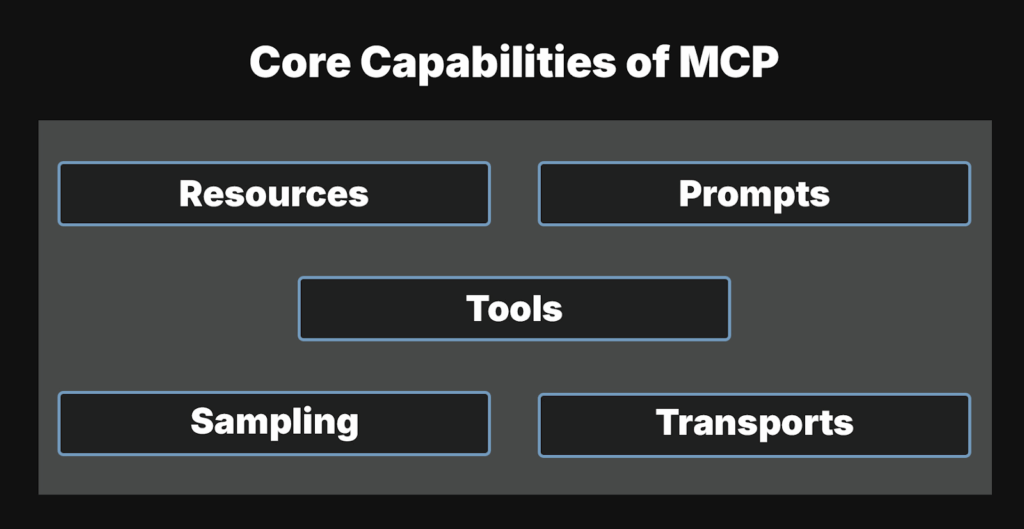 Core Capabilities of MCP