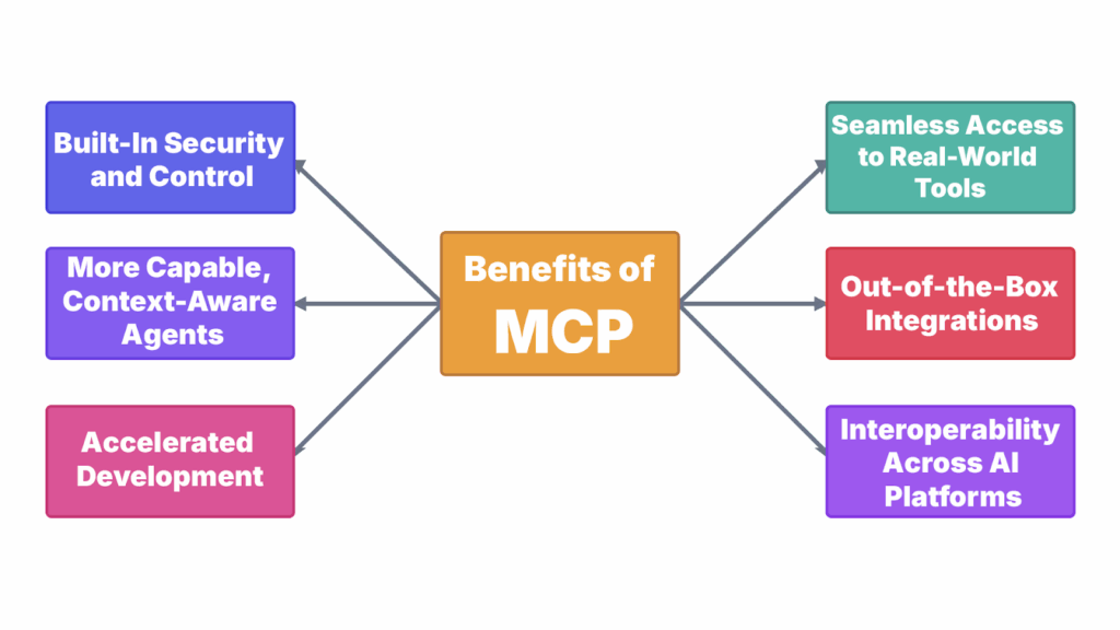 Benefits of MCP