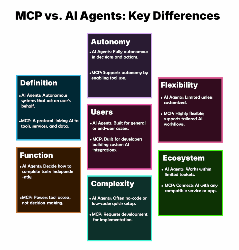 MCP vs. AI Agents: Key Differences