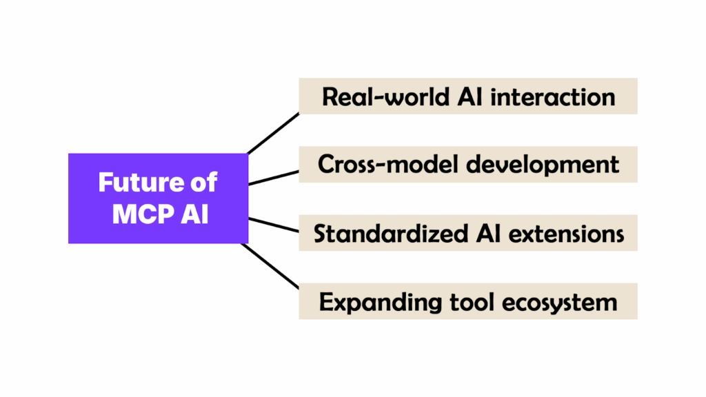 Future of MCP AI