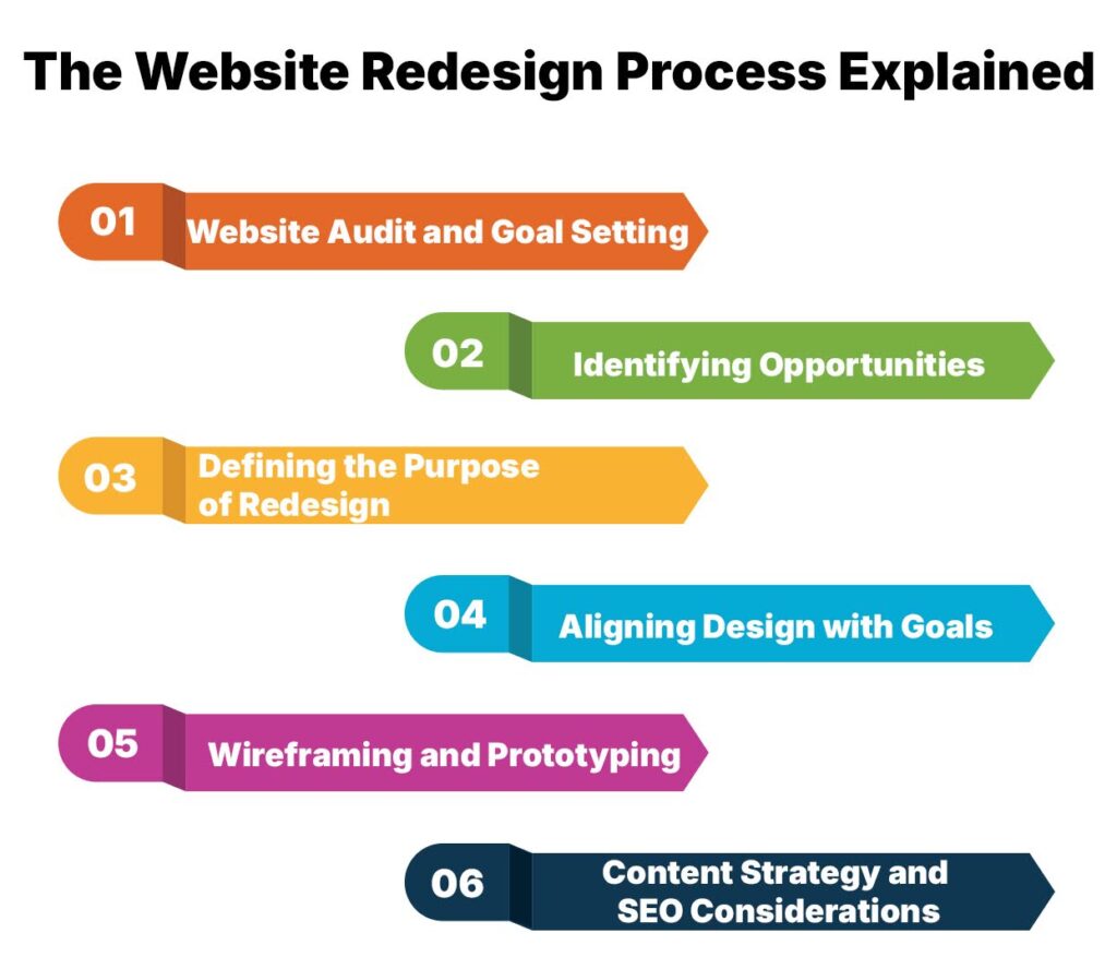 The Website Redesign Process Explained