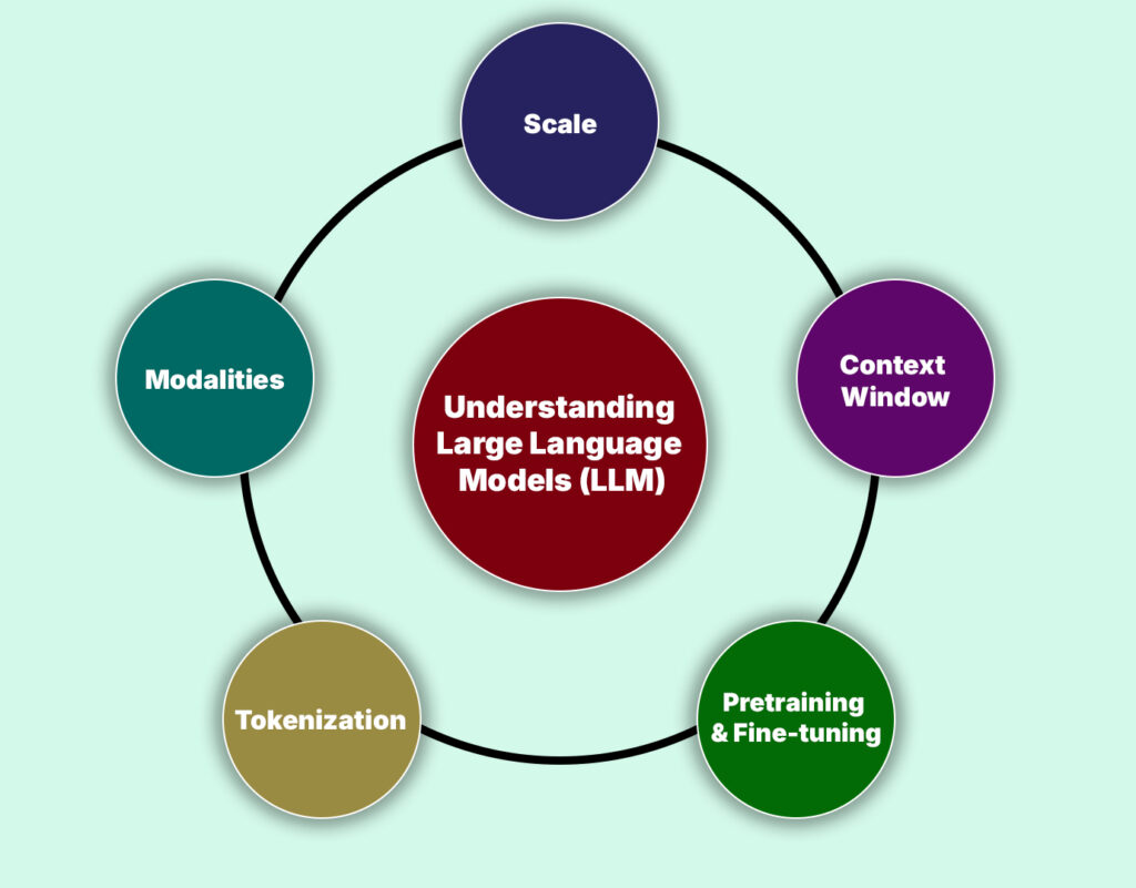 Understanding Large Language Models (LLM)