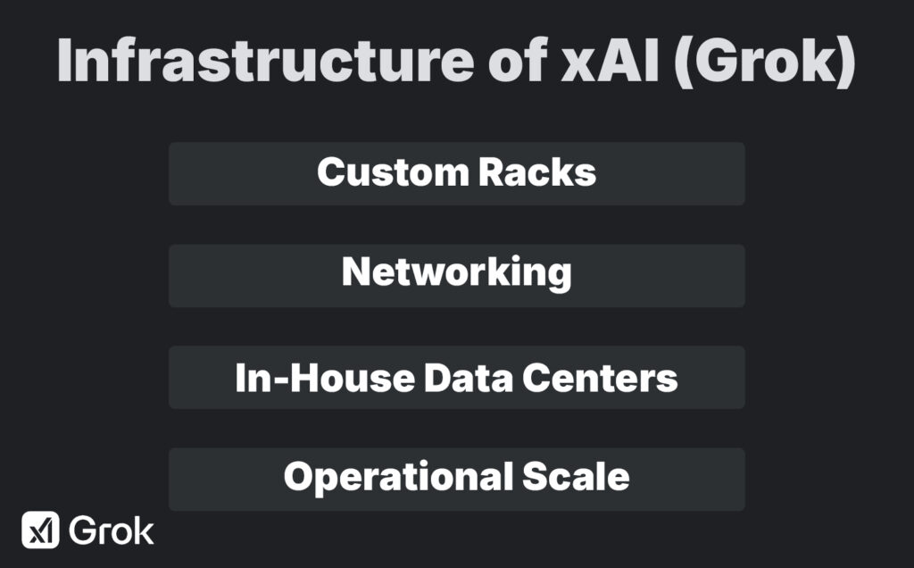 Infrastructure of xAI (Grok)