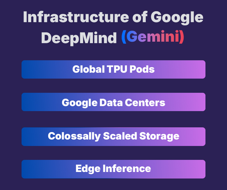 Infrastructure of Google DeepMind (Gemini)