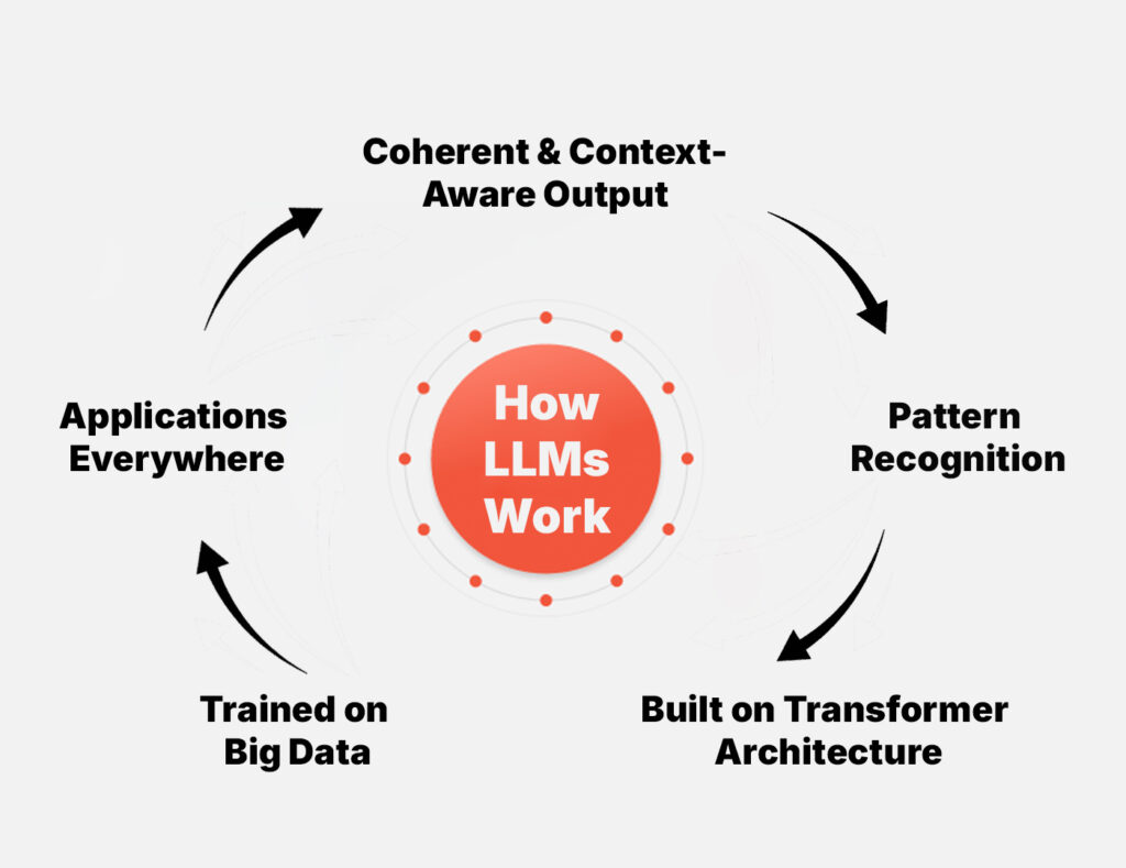Working of LLMs