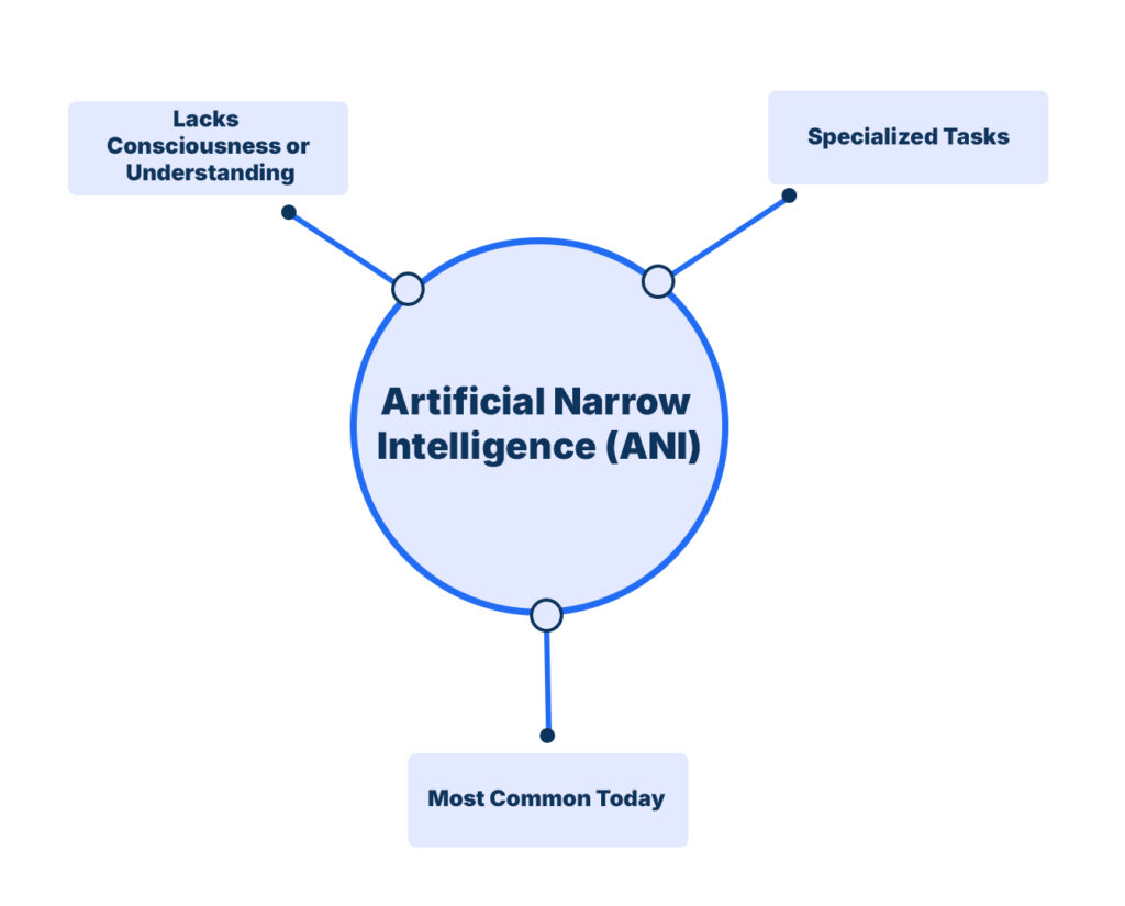 Artificial Narrow Intelligence (ANI)