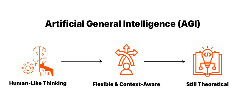 Artificial General Intelligence (AGI)