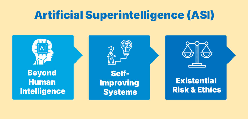 Artificial Superintelligence (ASI)