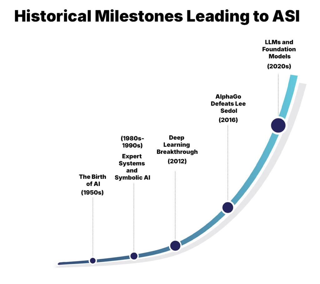 Historical Milestones Leading to ASI