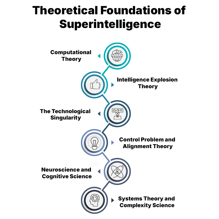 Theoretical Foundations of Superintelligence