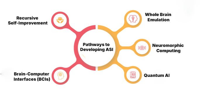 Pathways to Developing ASI