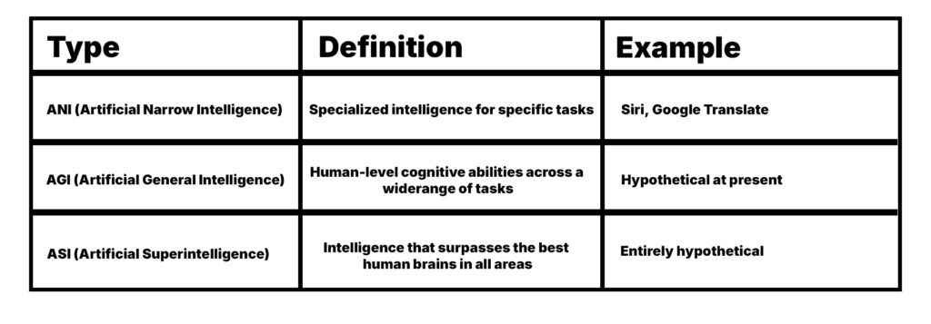 How ASI Differs from AGI and ANI