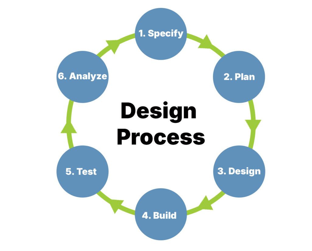 Dyson Design Process